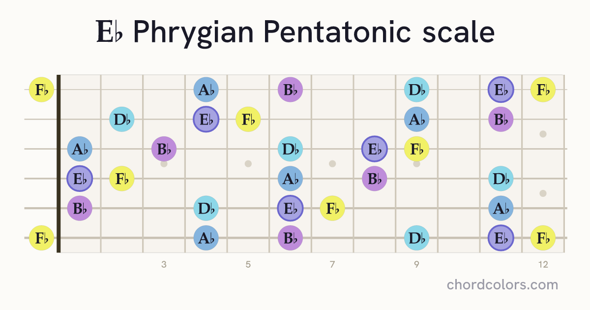 Eb Phrygian Pentatonic scale on guitar shown as colored note dots