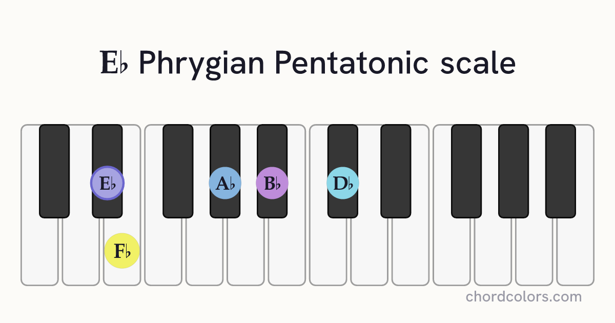 Eb Phrygian Pentatonic scale on piano shown as colored note dots