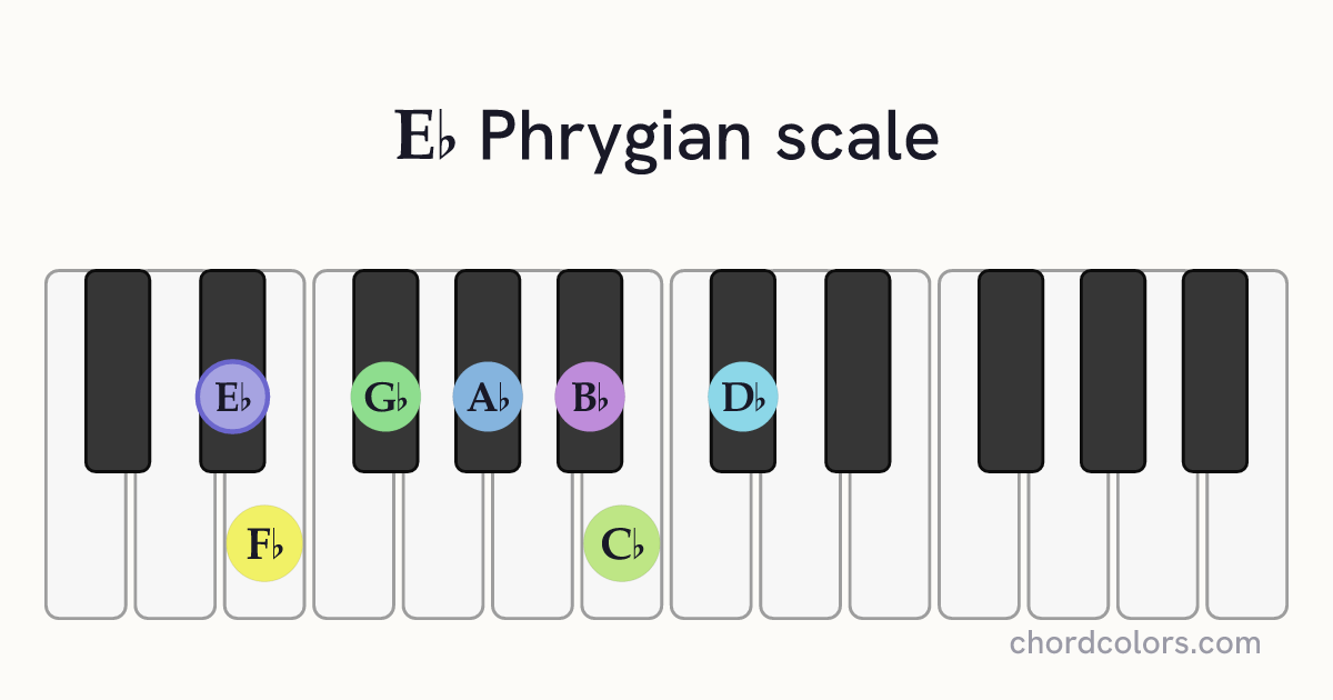 Eb Phrygian scale on piano shown as colored note dots