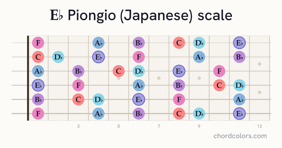 Eb Piongio (Japanese) scale on guitar shown as colored note dots