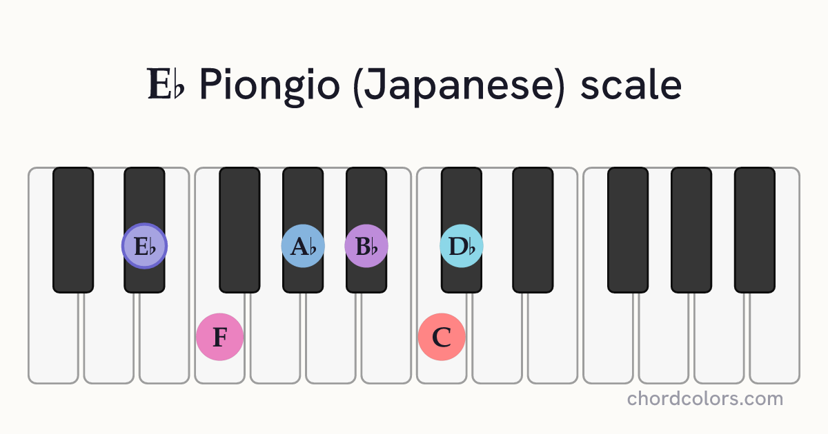 Eb Piongio (Japanese) scale on piano shown as colored note dots