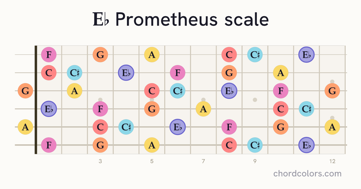 Eb Prometheus scale on guitar shown as colored note dots