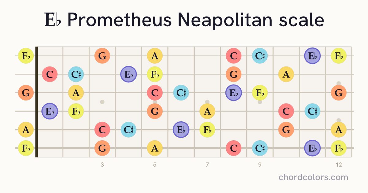 Eb Prometheus Neapolitan scale on guitar shown as colored note dots