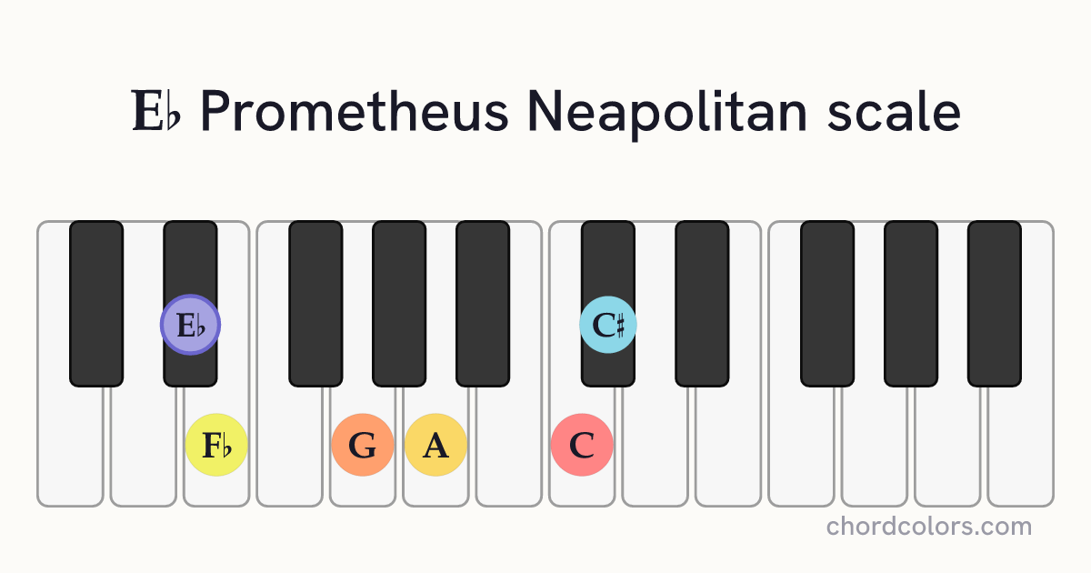 Eb Prometheus Neapolitan scale on piano shown as colored note dots