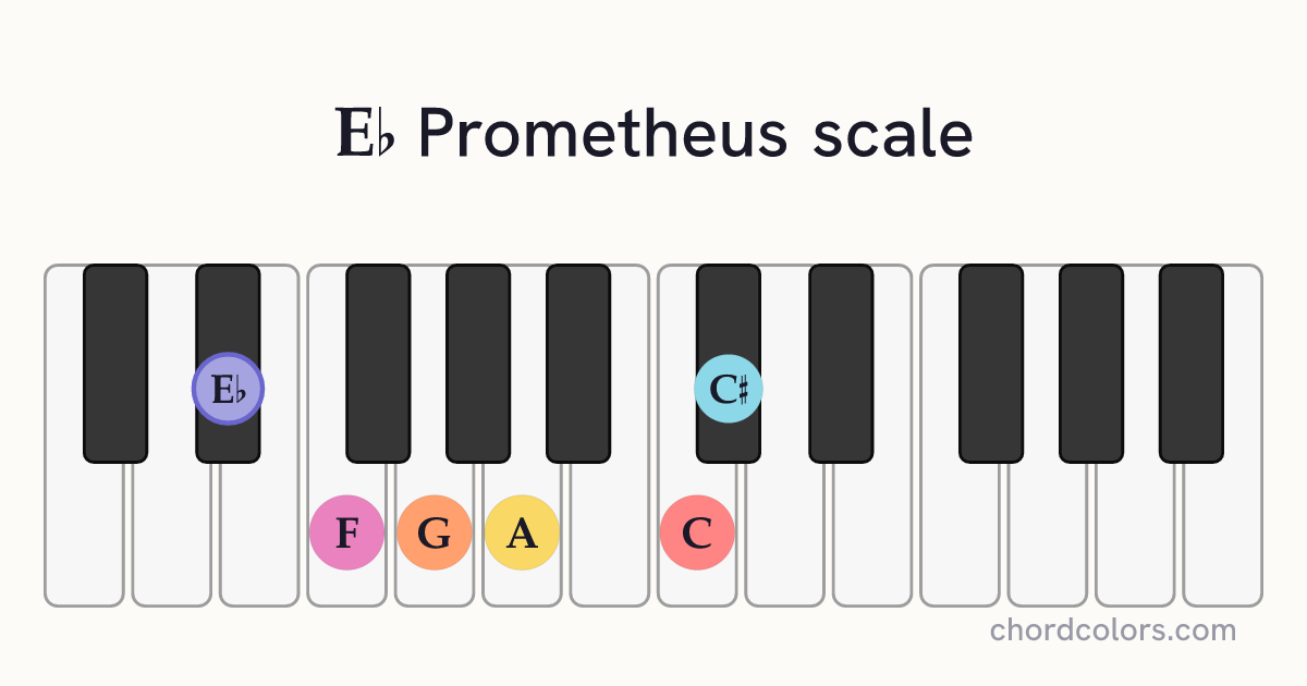 Eb Prometheus scale on piano shown as colored note dots