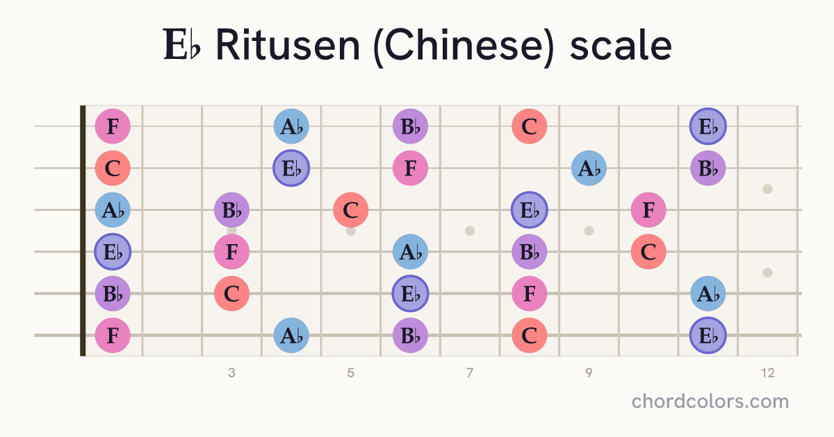 Eb Ritusen (Chinese) scale on guitar shown as colored note dots