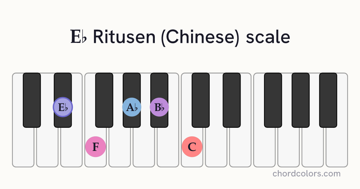 Eb Ritusen (Chinese) scale on piano shown as colored note dots