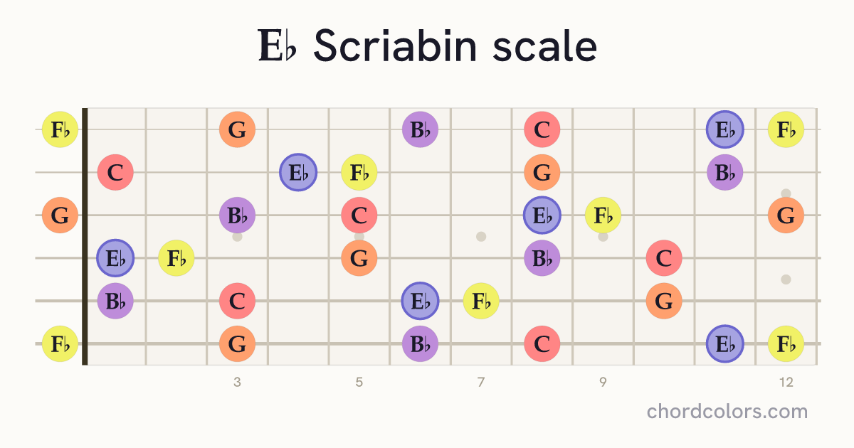 Eb Scriabin scale on guitar shown as colored note dots