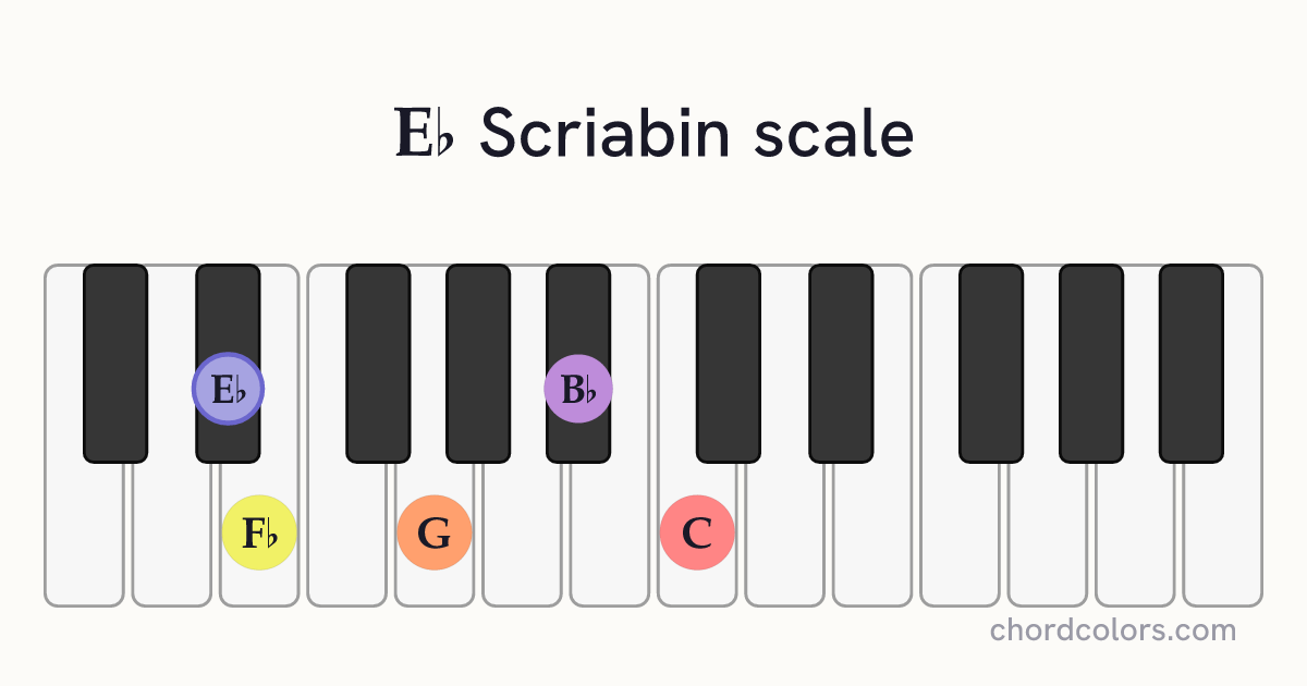 Eb Scriabin scale on piano shown as colored note dots