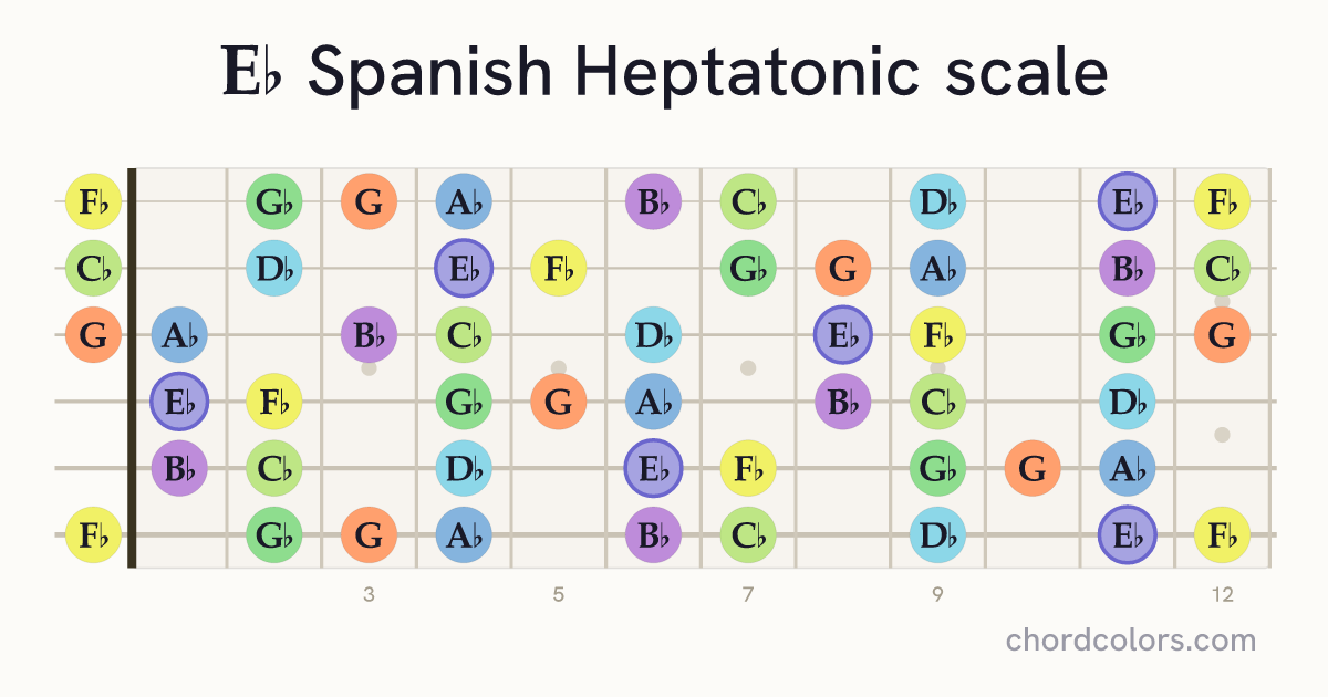 Eb Spanish Heptatonic scale on guitar shown as colored note dots
