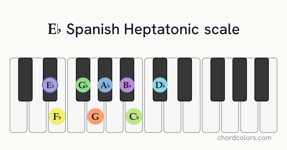 Eb Spanish Heptatonic scale on piano shown as colored note dots