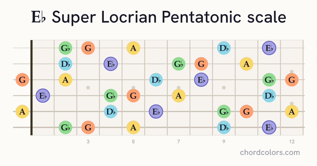 Eb Super Locrian Pentatonic scale on guitar shown as colored note dots