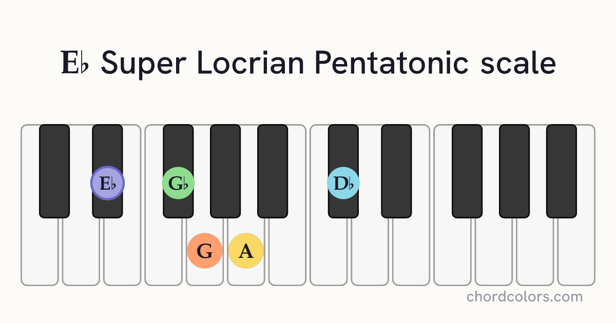 Eb Super Locrian Pentatonic scale on piano shown as colored note dots