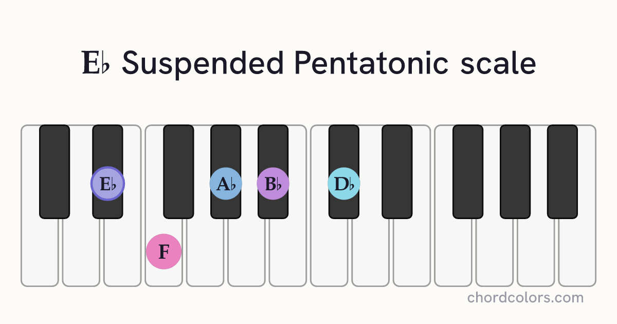 Eb Suspended Pentatonic scale on piano shown as colored note dots