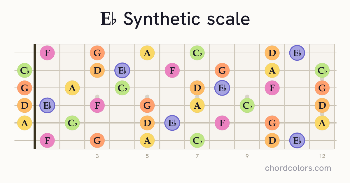 Eb Synthetic scale on guitar shown as colored note dots