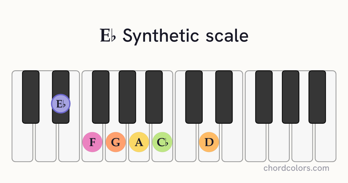 Eb Synthetic scale on piano shown as colored note dots
