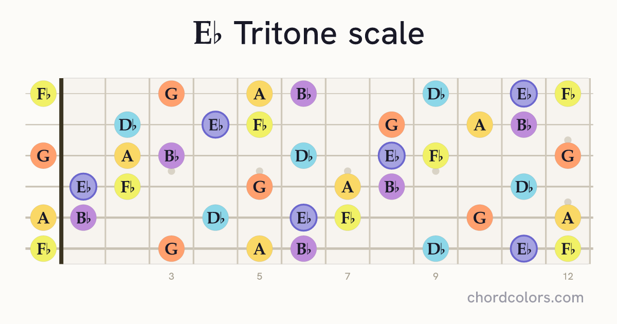 Eb Tritone scale on guitar shown as colored note dots