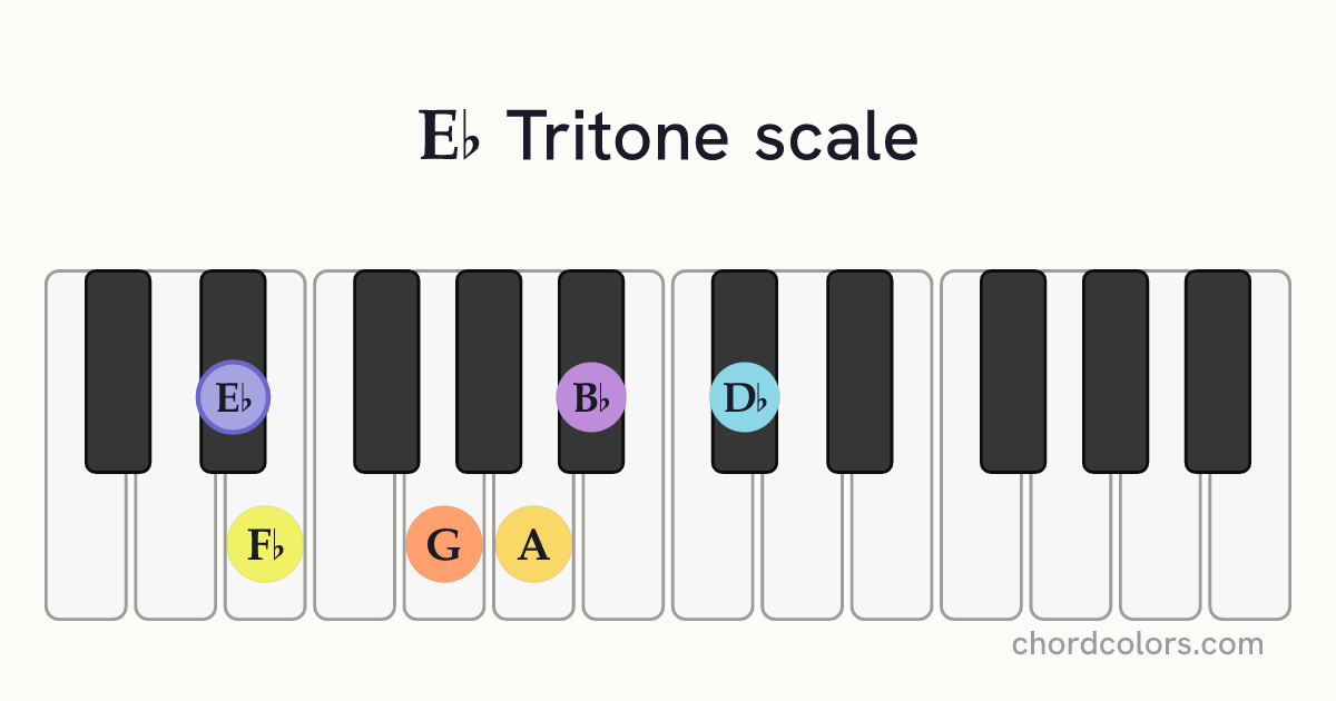 Eb Tritone scale on piano shown as colored note dots