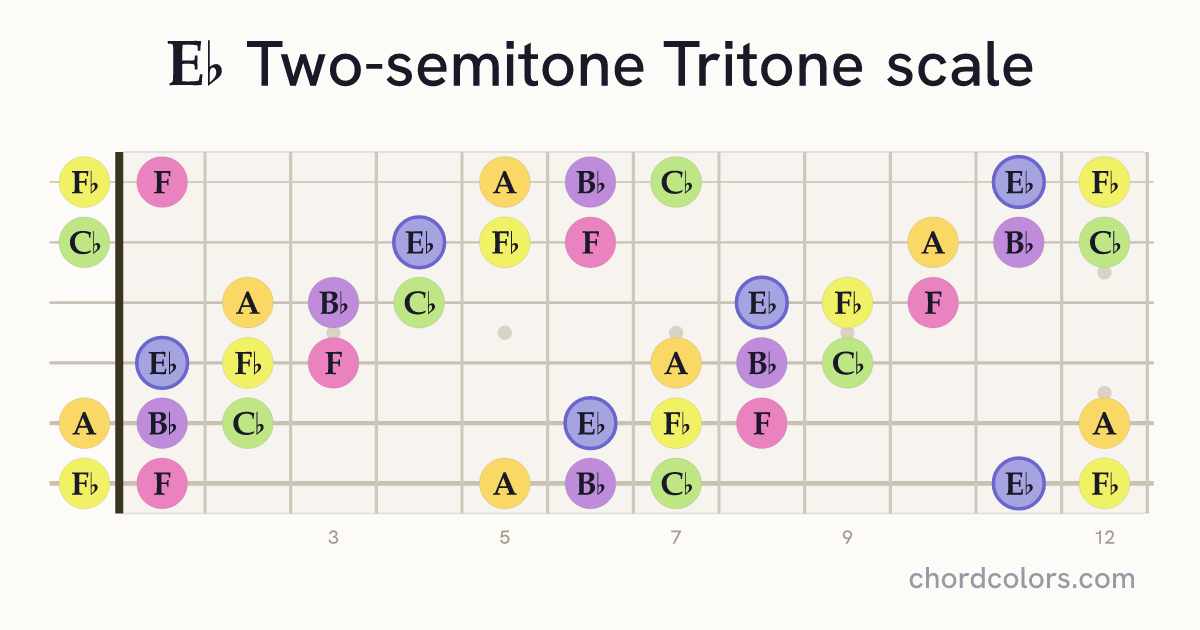 Eb Two-semitone Tritone scale on guitar shown as colored note dots