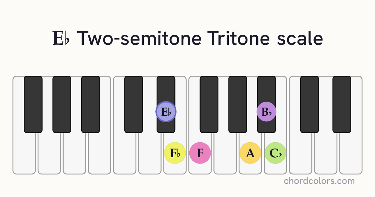 Eb Two-semitone Tritone scale on piano shown as colored note dots