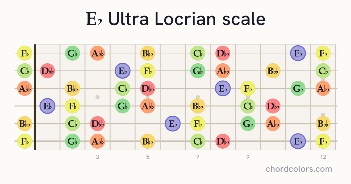 Eb Ultra Locrian scale on guitar shown as colored note dots
