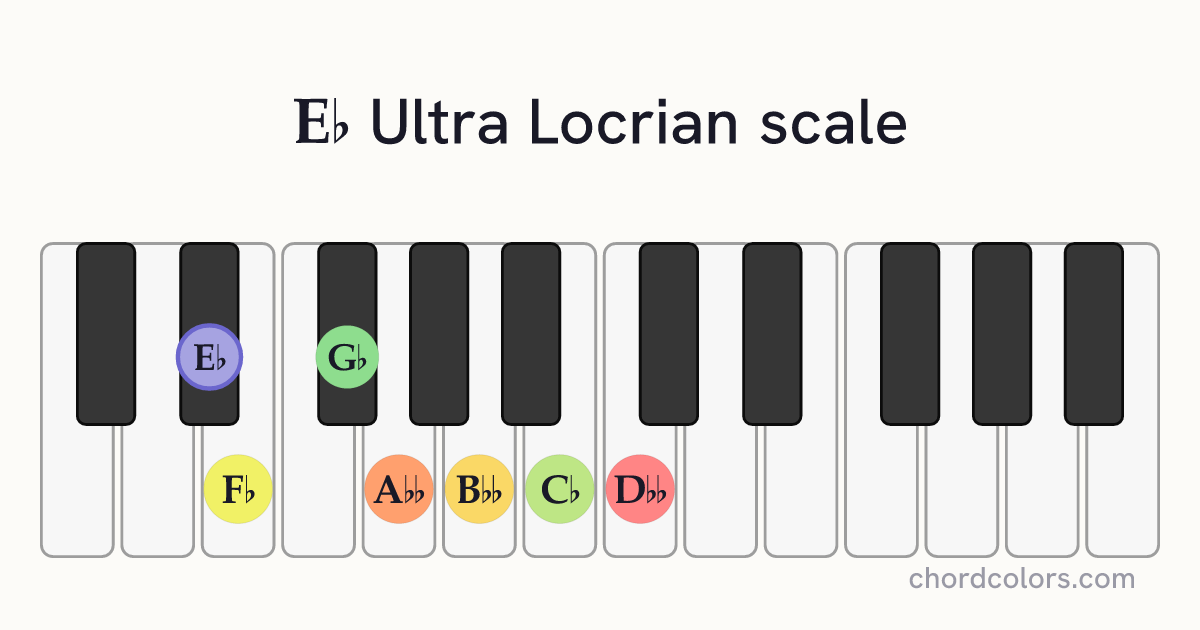 Eb Ultra Locrian scale on piano shown as colored note dots