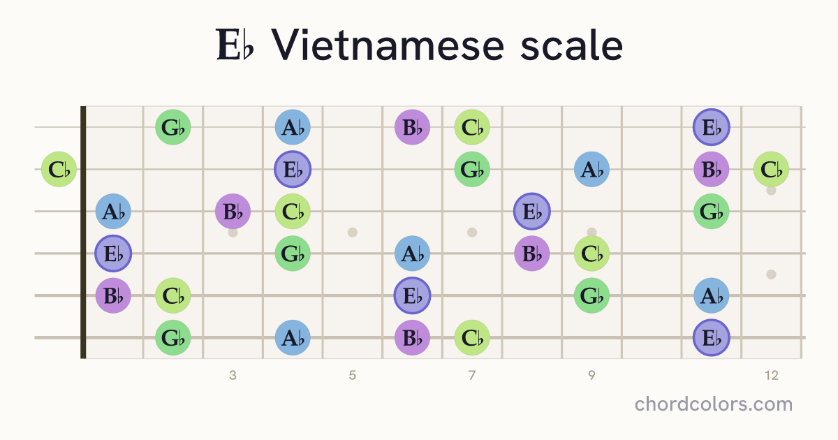 Eb Vietnamese scale on guitar shown as colored note dots