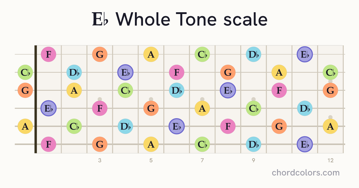 Eb Whole Tone scale on guitar shown as colored note dots