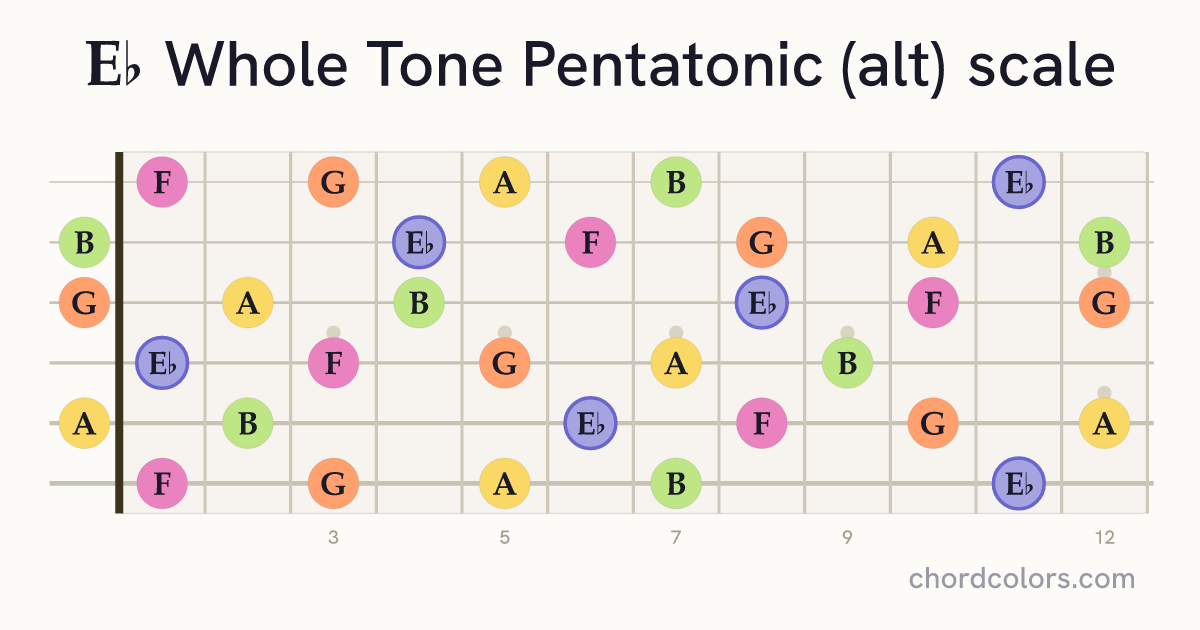 Eb Whole Tone Pentatonic (alt) scale on guitar shown as colored note dots