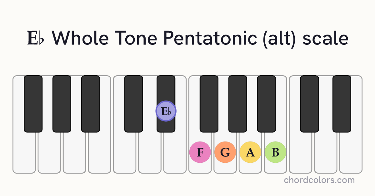 Eb Whole Tone Pentatonic (alt) scale on piano shown as colored note dots