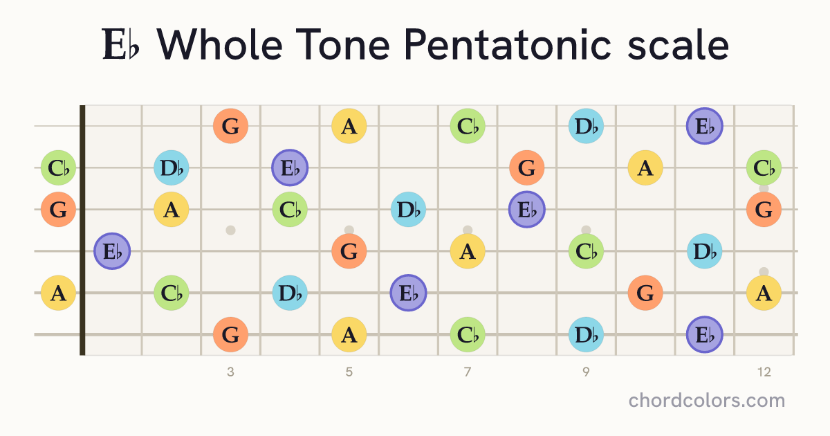Eb Whole Tone Pentatonic scale on guitar shown as colored note dots