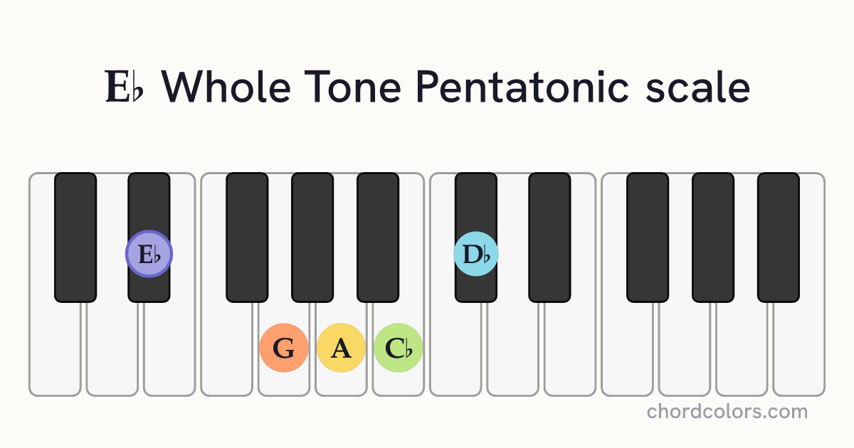 Eb Whole Tone Pentatonic scale on piano shown as colored note dots