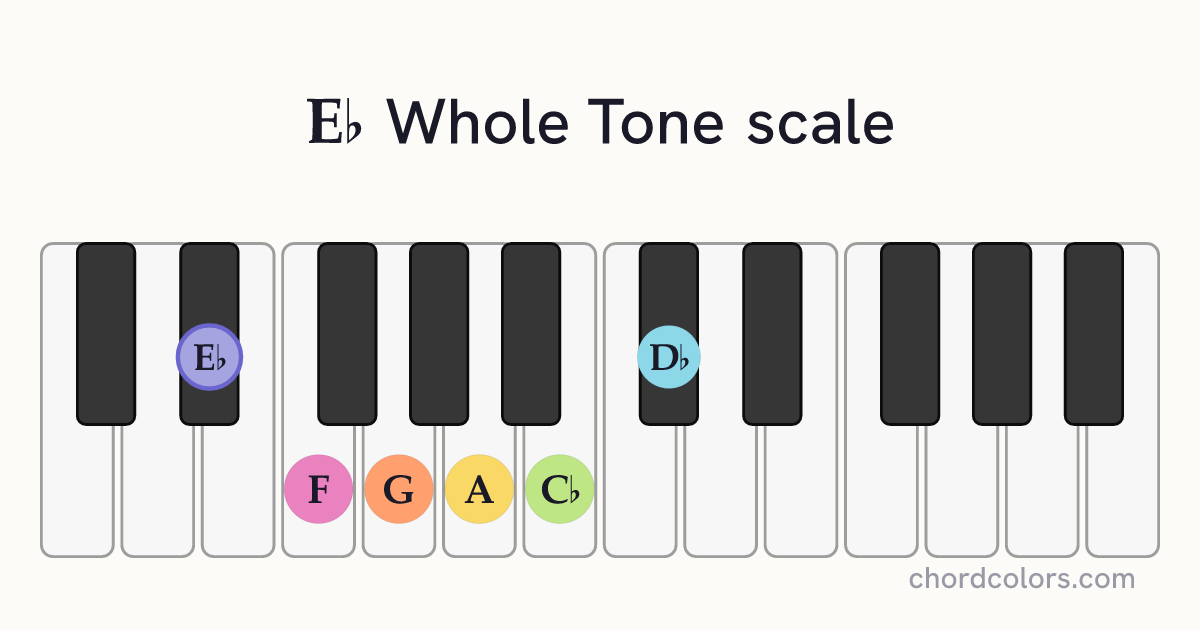 Eb Whole Tone scale on piano shown as colored note dots