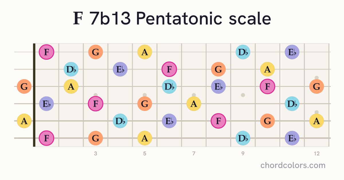 F 7b13 Pentatonic scale on guitar shown as colored note dots