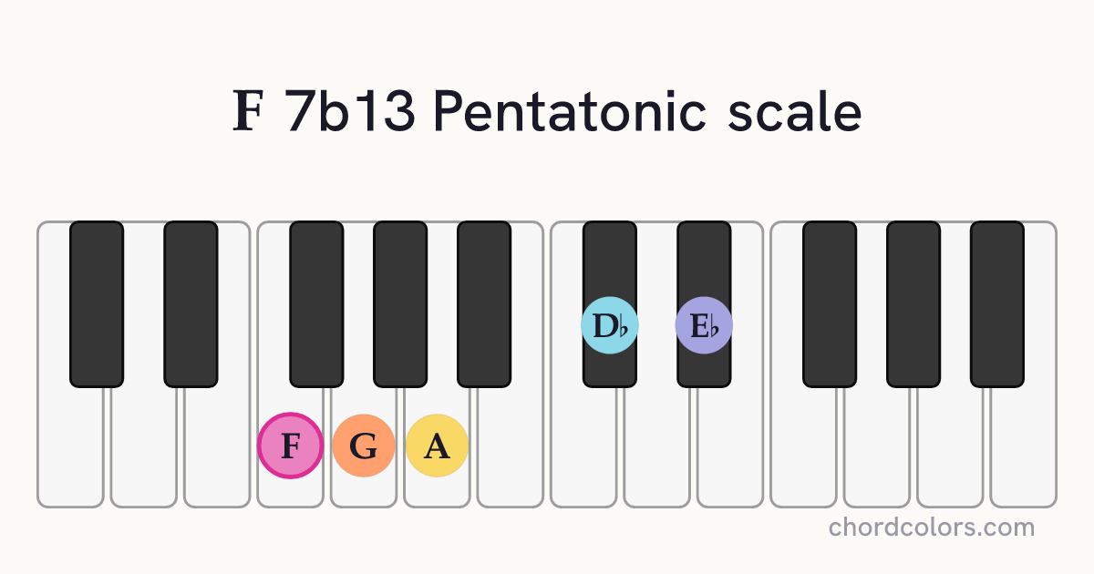 F 7b13 Pentatonic scale on piano shown as colored note dots