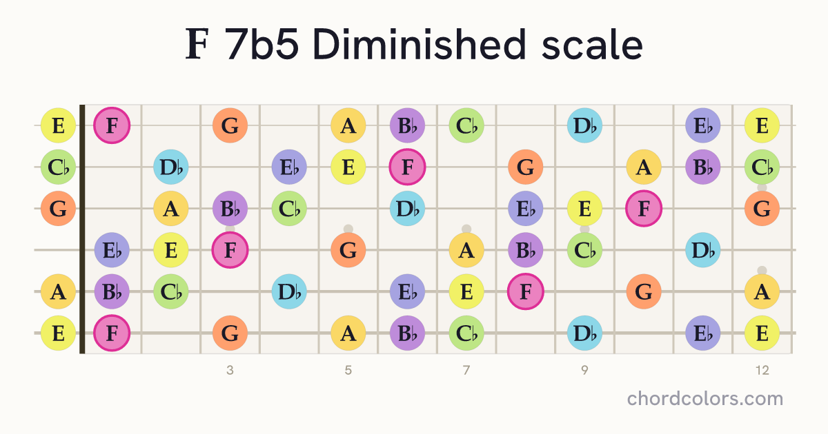 F 7b5 Diminished scale on guitar shown as colored note dots
