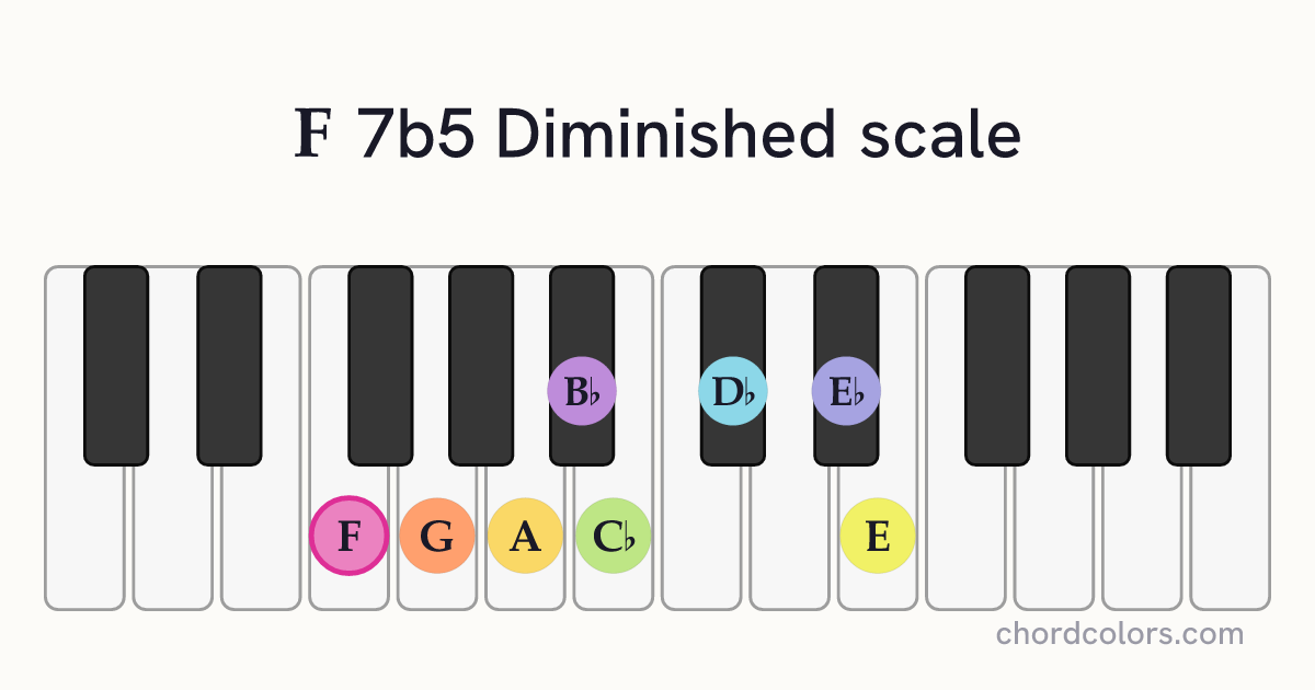 F 7b5 Diminished scale on piano shown as colored note dots