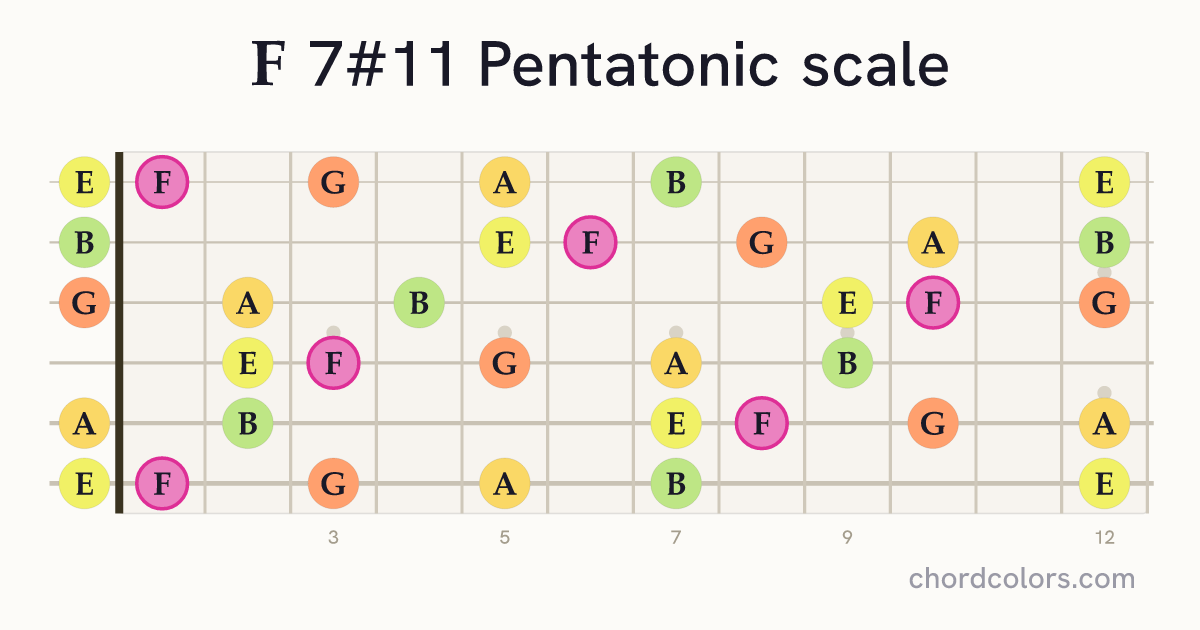 F 7#11 Pentatonic scale on guitar shown as colored note dots