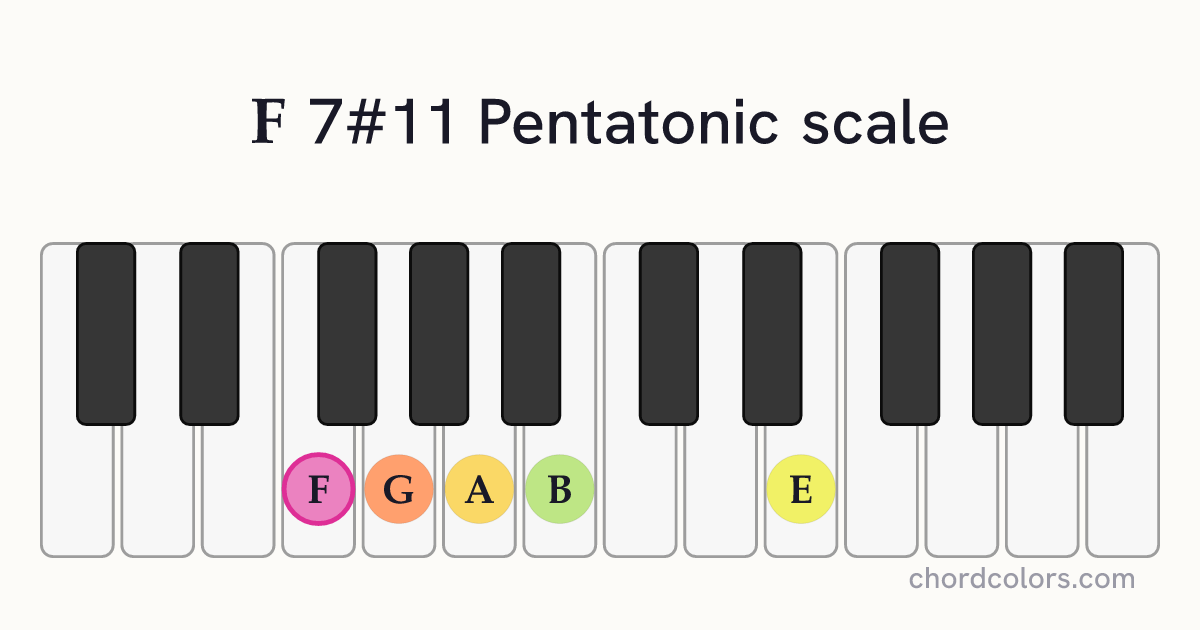 F 7#11 Pentatonic scale on piano shown as colored note dots