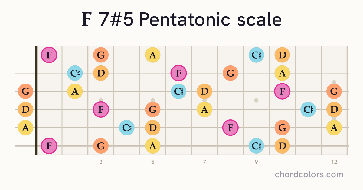 F 7#5 Pentatonic scale on guitar shown as colored note dots
