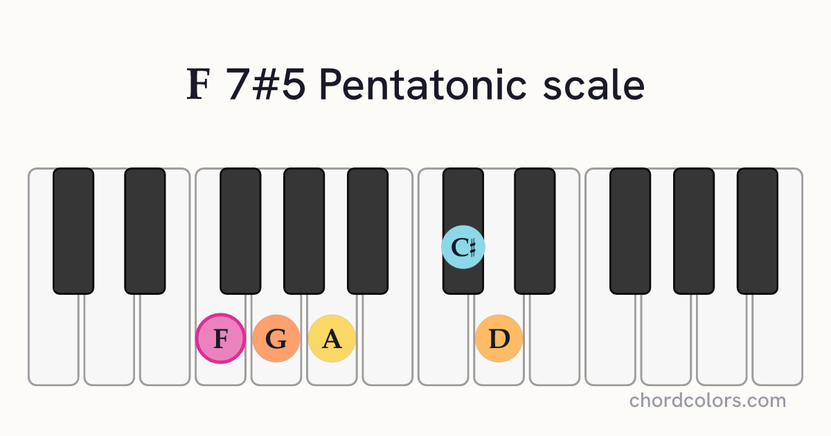 F 7#5 Pentatonic scale on piano shown as colored note dots