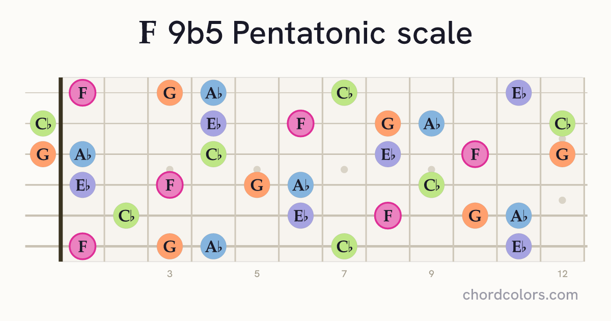 F 9b5 Pentatonic scale on guitar shown as colored note dots