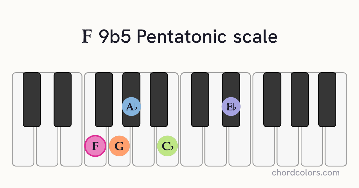 F 9b5 Pentatonic scale on piano shown as colored note dots