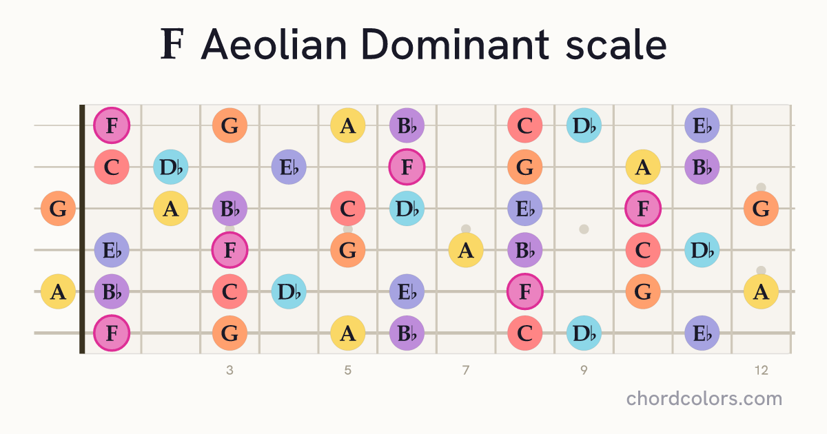 F Aeolian Dominant scale on guitar shown as colored note dots