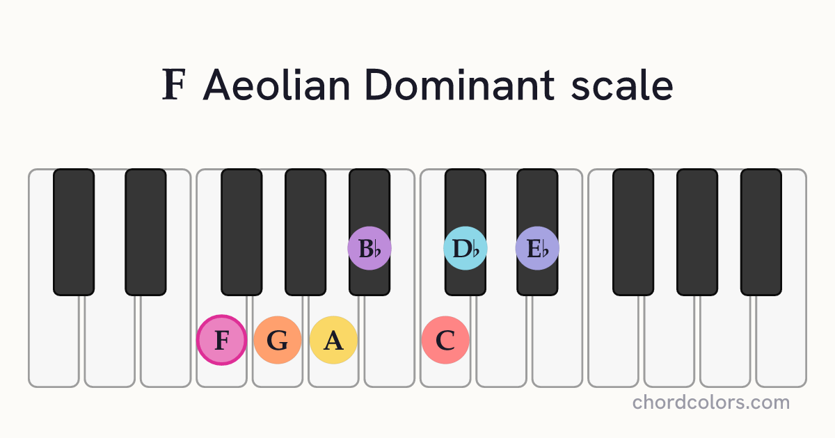 F Aeolian Dominant scale on piano shown as colored note dots