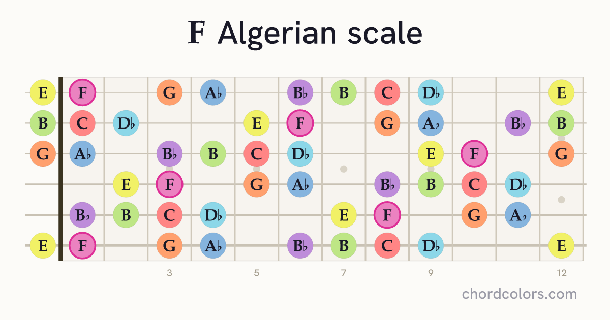 F Algerian scale on guitar shown as colored note dots