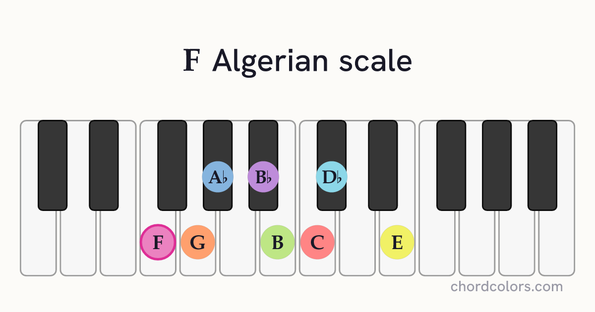 F Algerian scale on piano shown as colored note dots