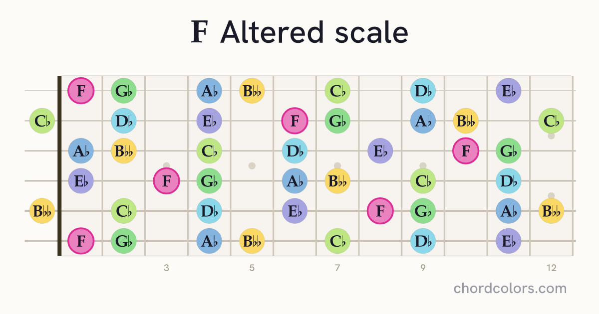 F Altered scale on guitar shown as colored note dots