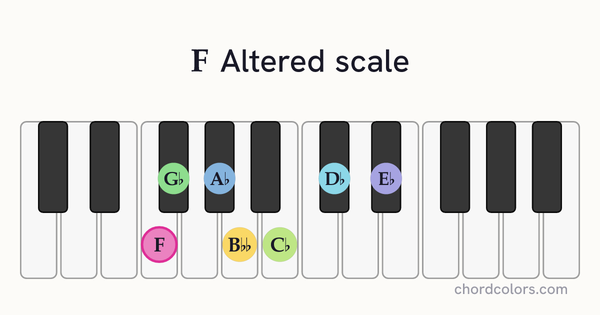 F Altered scale on piano shown as colored note dots