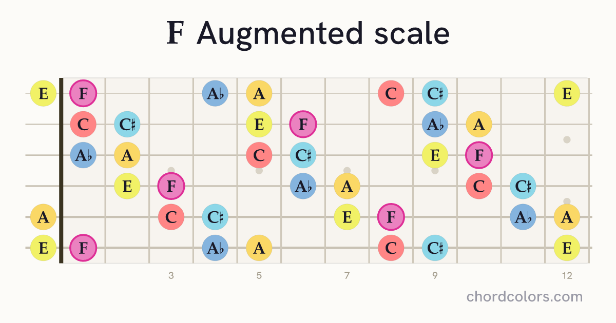 F Augmented scale on guitar shown as colored note dots